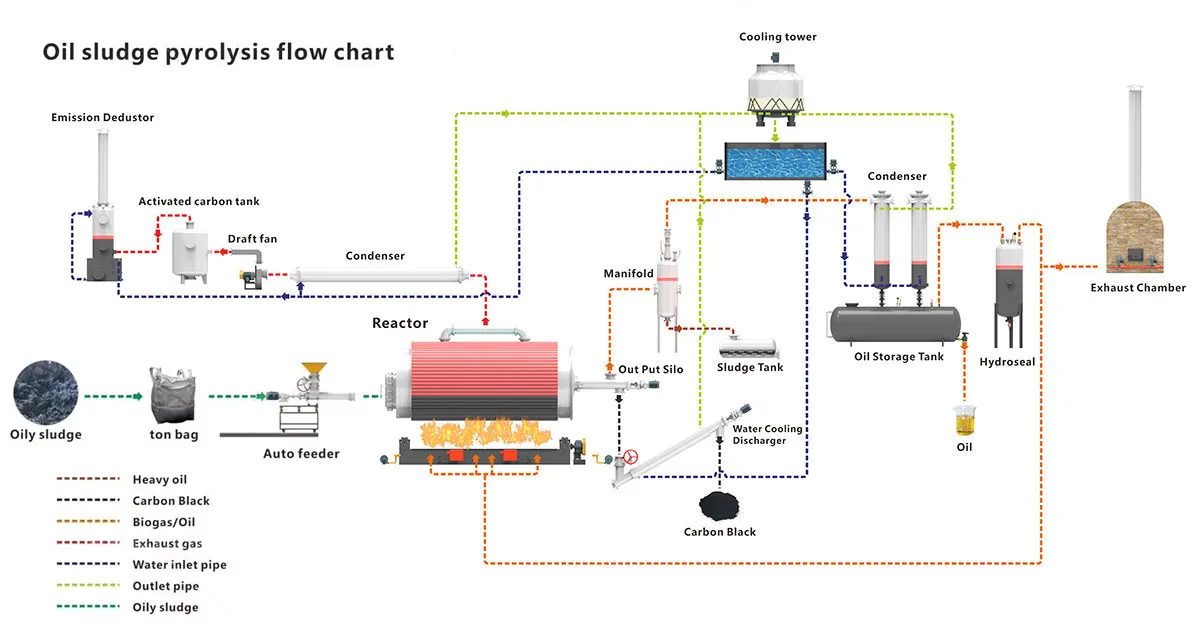 oil-sludge-Pyrolysis-Process
