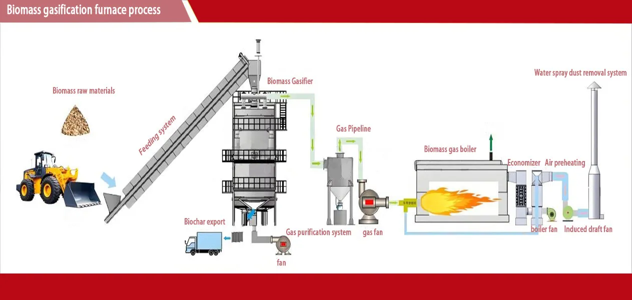 Biomass-Gasifier-process