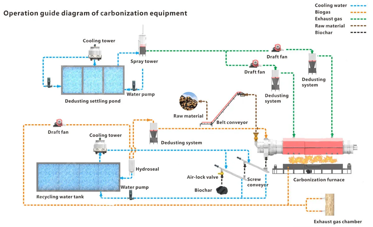 carbonization-process